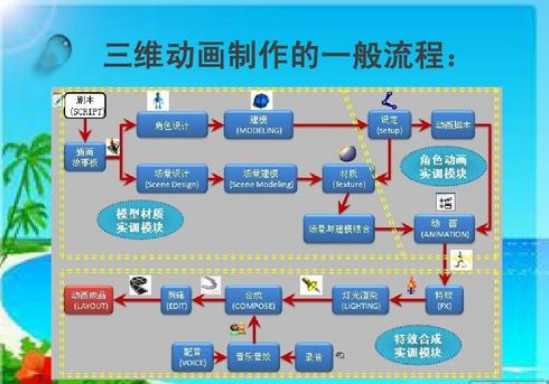 三维动画制作流程